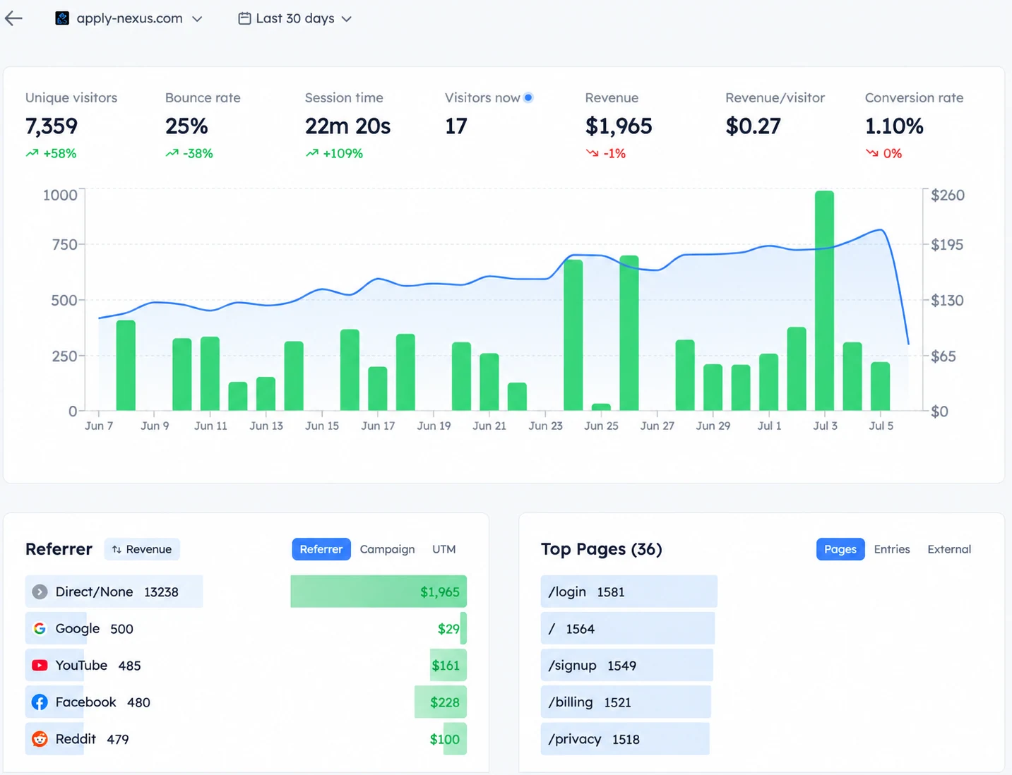 TrackFox light-mode analytics dashboard showing visitor trends, revenue by referrer, and top pages