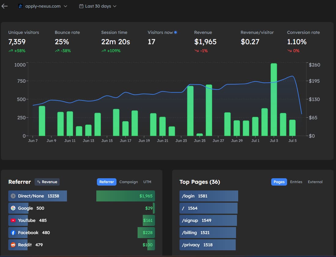 TrackFox dark-mode analytics dashboard showing visitor trends, revenue by referrer, and top pages